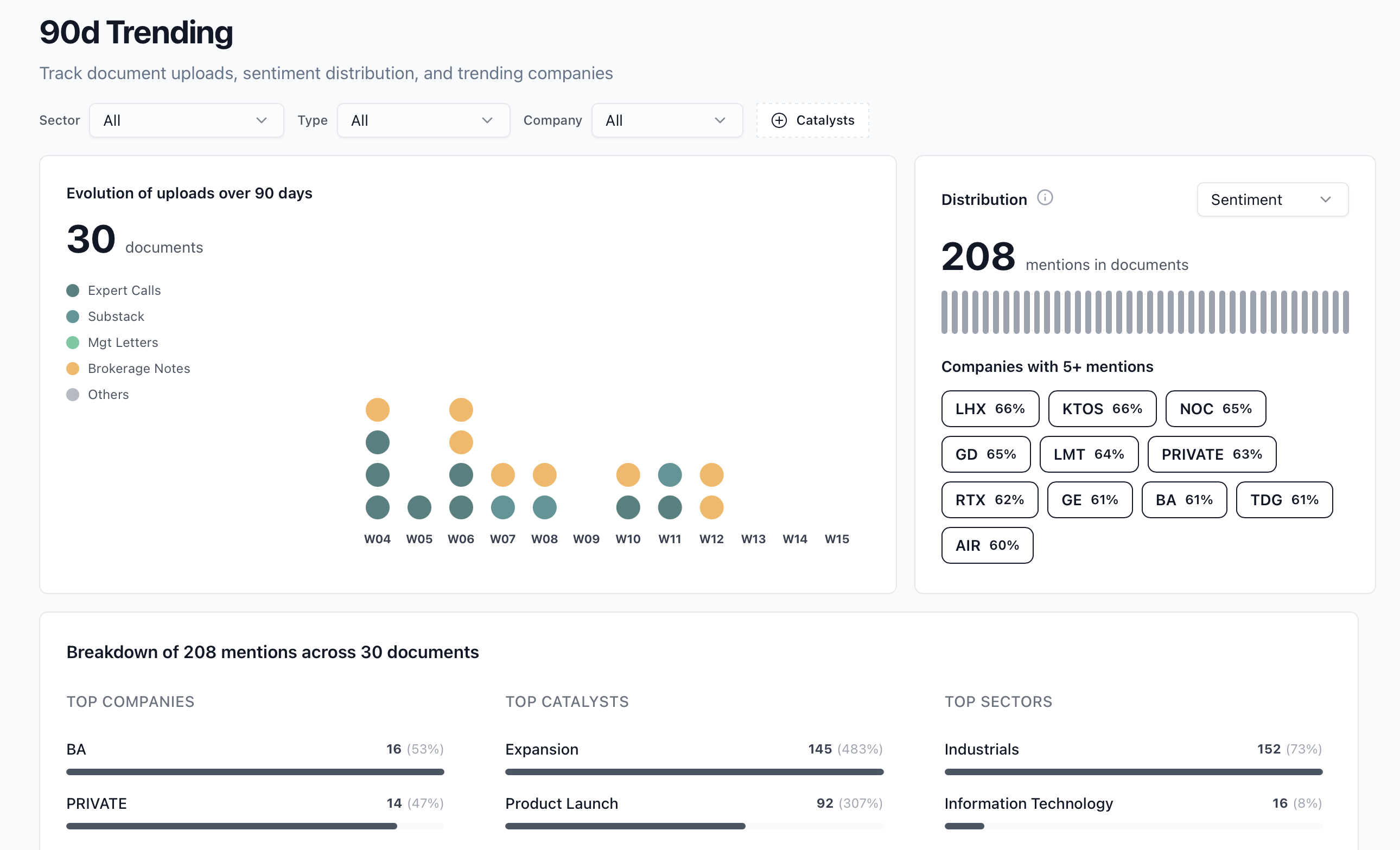 90 day trending dashboard