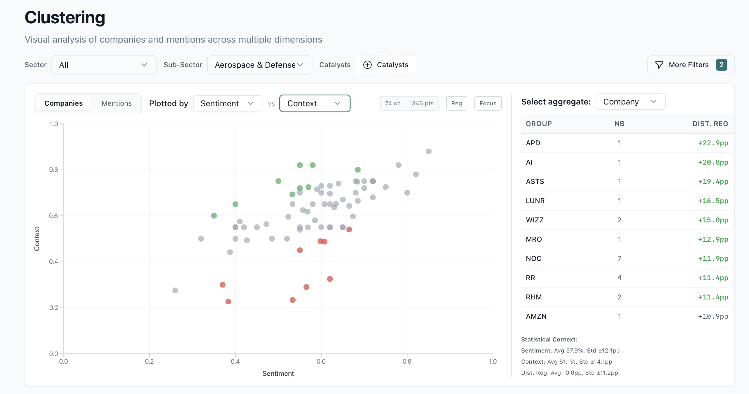 Clustering overview with company aggregates