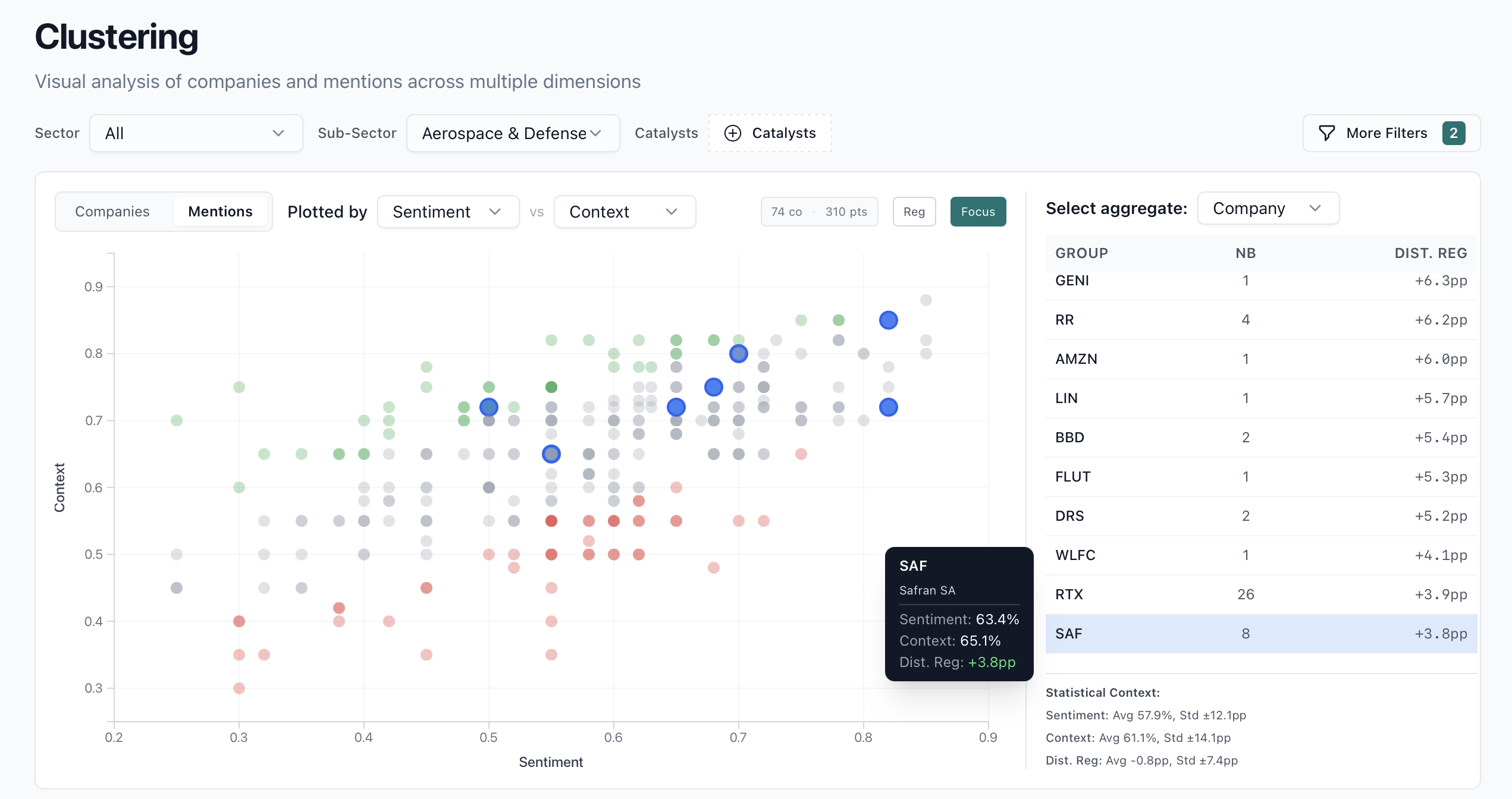 Clustering mentions mode with focus enabled